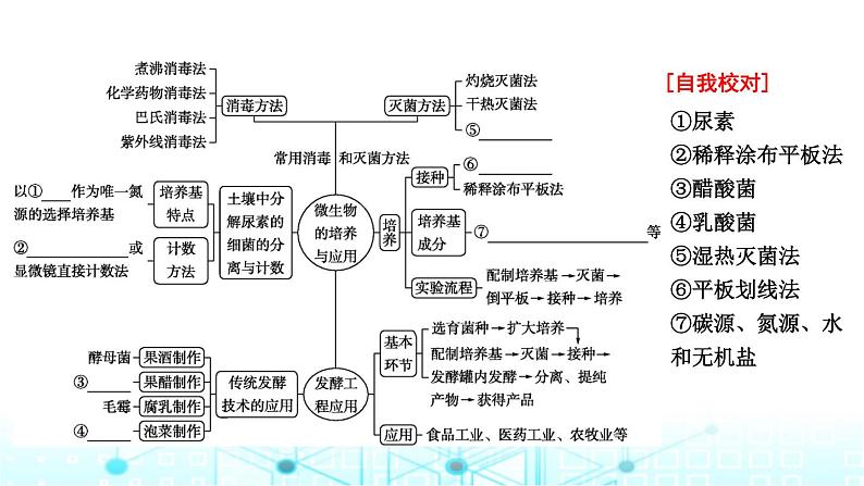 2024届高考生物考前冲刺素能提升6生物技术与工程微专题1发酵工程课件05