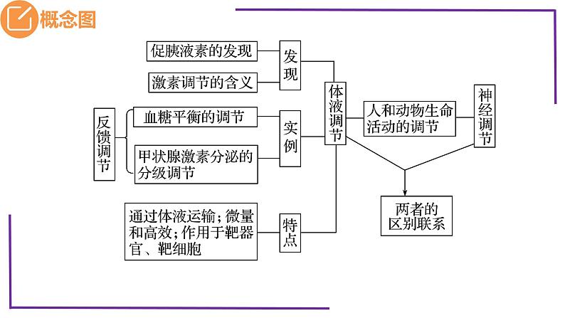 精讲57 体液调节与神经调节关系-【备战一轮】最新高考生物一轮复习名师精讲课件05