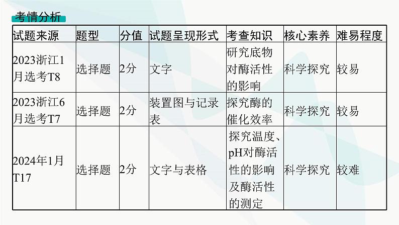 浙科版高考生物一轮复习命题热点突破1与酶相关的实验课件第2页