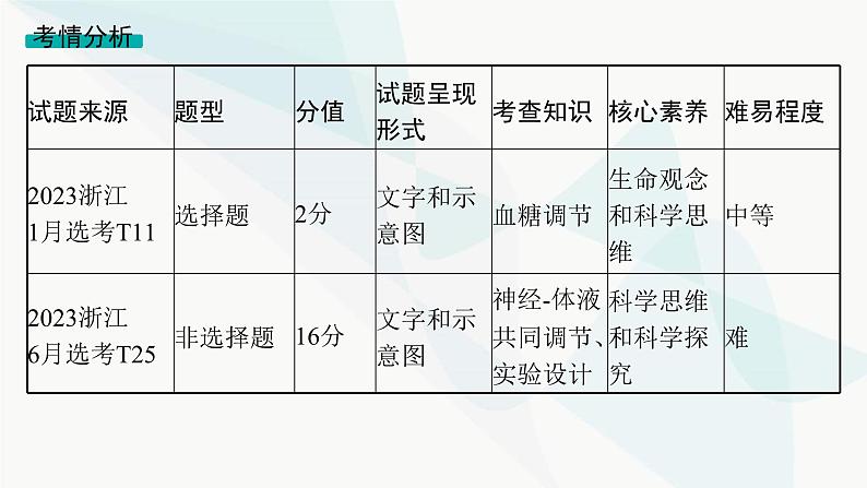 浙科版高考生物一轮复习命题热点突破6体液调节课件第2页