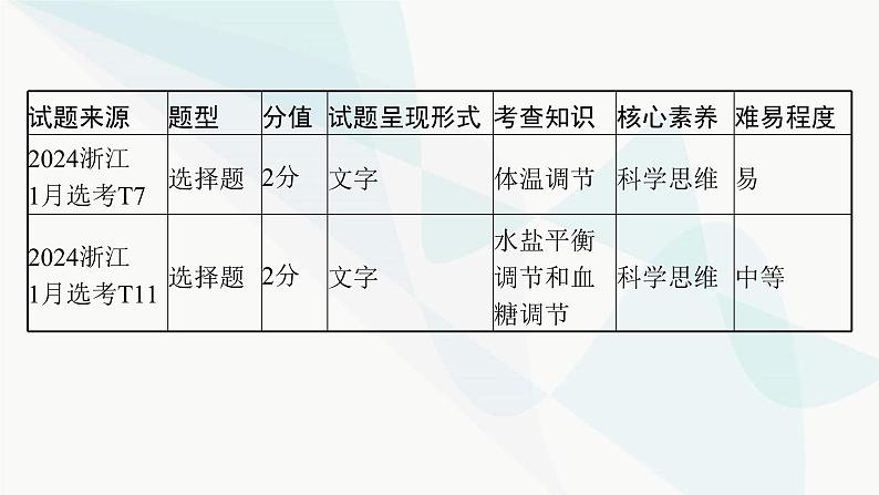 浙科版高考生物一轮复习命题热点突破6体液调节课件第3页