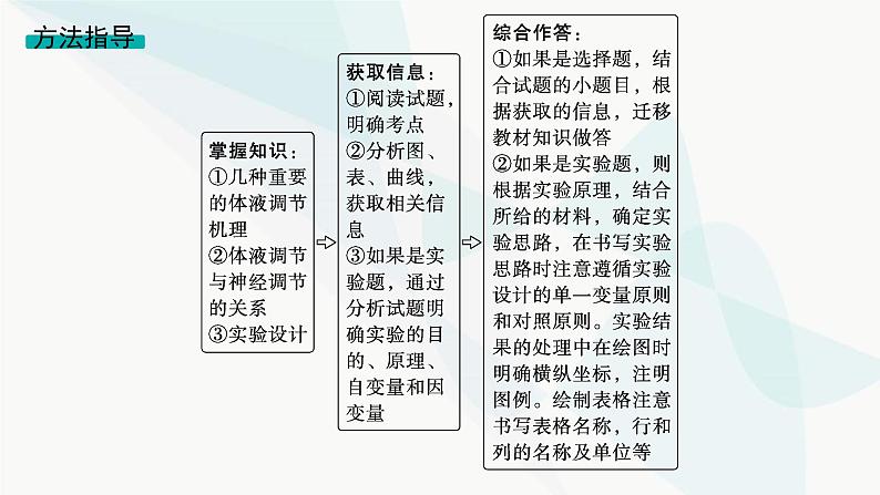 浙科版高考生物一轮复习命题热点突破6体液调节课件第4页