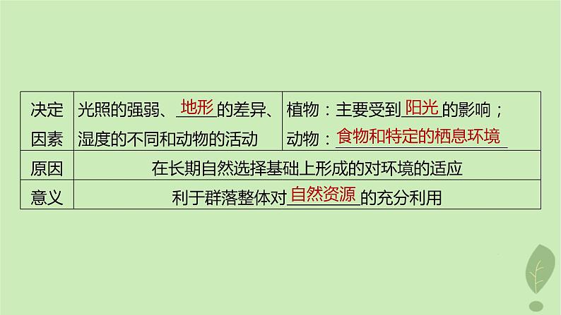 2024届高考生物一轮复习第九单元生物与环境第4课时生物群落的结构课件(苏教版)第5页