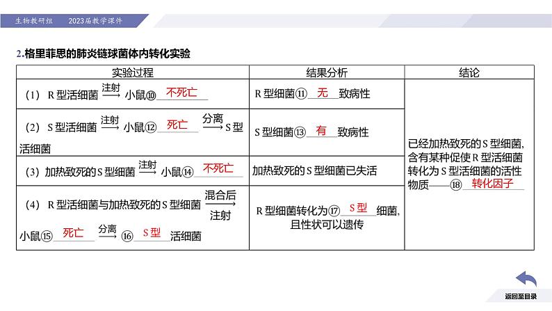 高中生物人教版2019必修2遗传与进化3-1DNA是主要的遗传物质精品课件3第6页