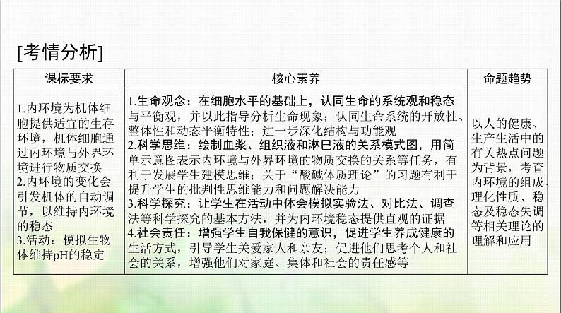 高考生物一轮复习选择性必修1第1章人体的内环境与稳态课件第2页