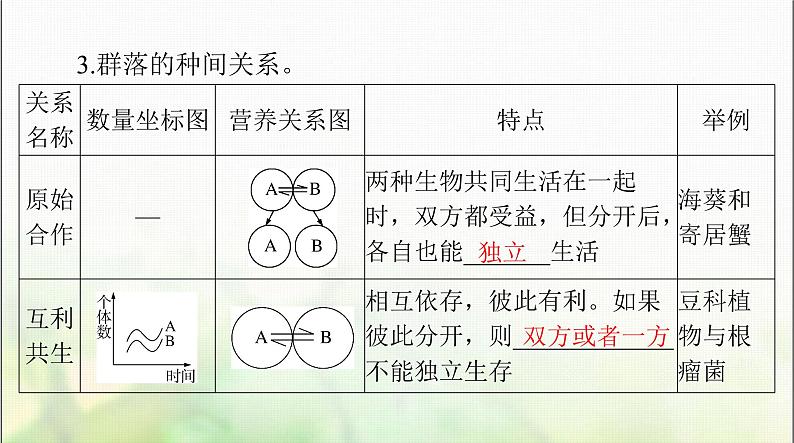 高考生物一轮复习选择性必修2第2章群落及其演替课件第6页