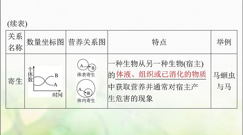 高考生物一轮复习选择性必修2第2章群落及其演替课件第7页