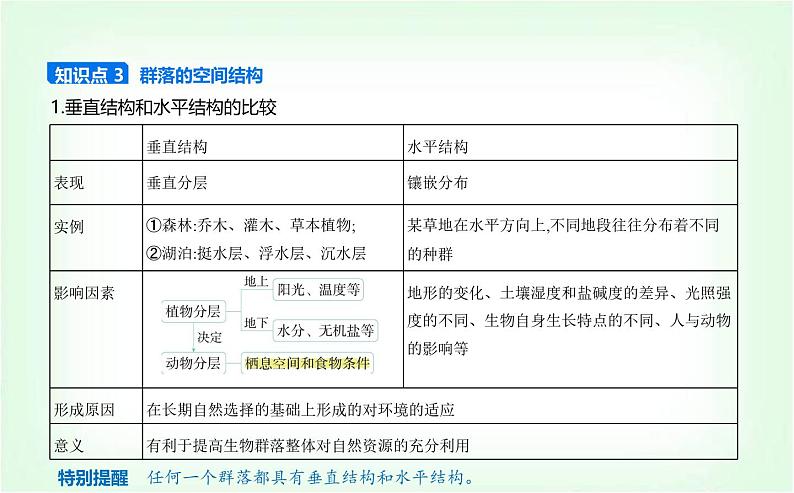 人教版高中生物选择性必修2生物与环境生物第2章群落及其演替第1节群落的结构课件第7页
