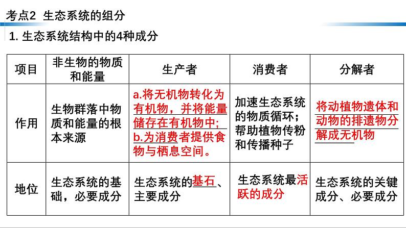 第29讲 生态系统的结构-备战2025年高考生物一轮复习精优课件第8页