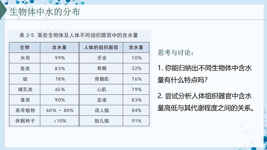 【滬科技版】生物必修一  2.4 水和無(wú)機(jī)鹽是生命活動(dòng)的必需物質(zhì)（教學(xué)課件）第3頁(yè)