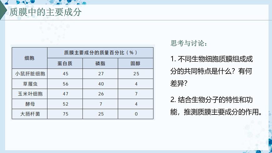 【滬科技版】生物必修一  3.1 細(xì)胞由質(zhì)膜包裹（教學(xué)課件）第3頁(yè)