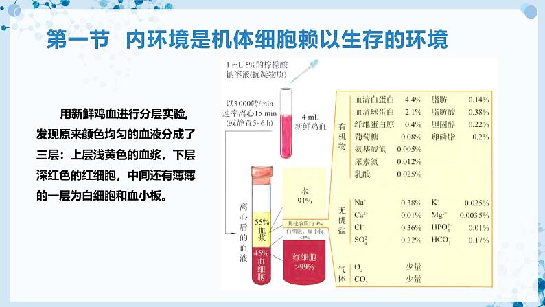 【沪科技版】生物选修一 1.1 内环境是机体细胞赖以生存的环境(课件)第2页