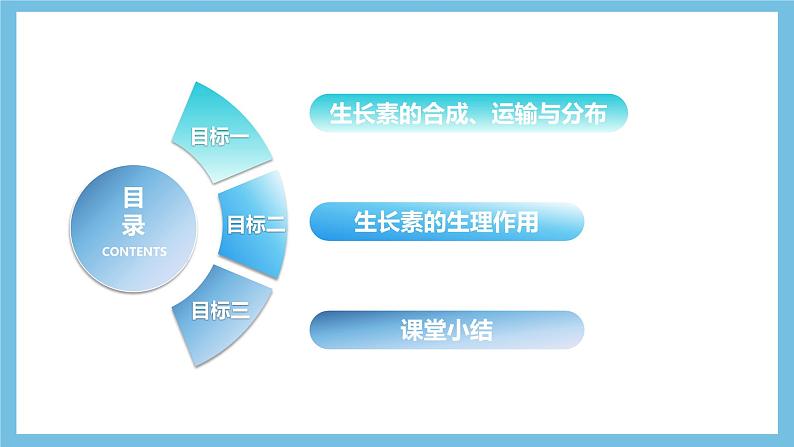 人教版高二生物选择性必修一 5.1.2 《生长素的合成、运输与分布和生长素的生理作用》课件第3页