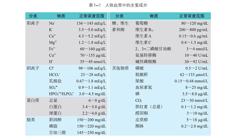 浙教版2019高二生物选择性必修1 1.1人体细胞生活在内环境中 课件第7页