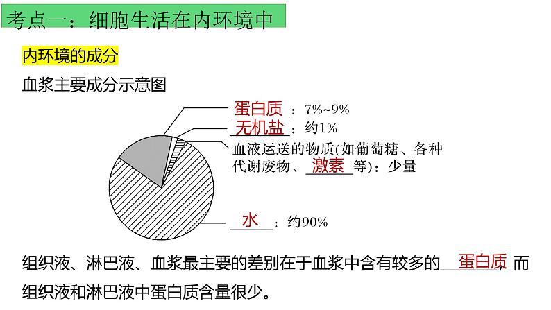 浙教版2019高二生物选择性必修1 第一章内环境与稳态 章末复习课件03