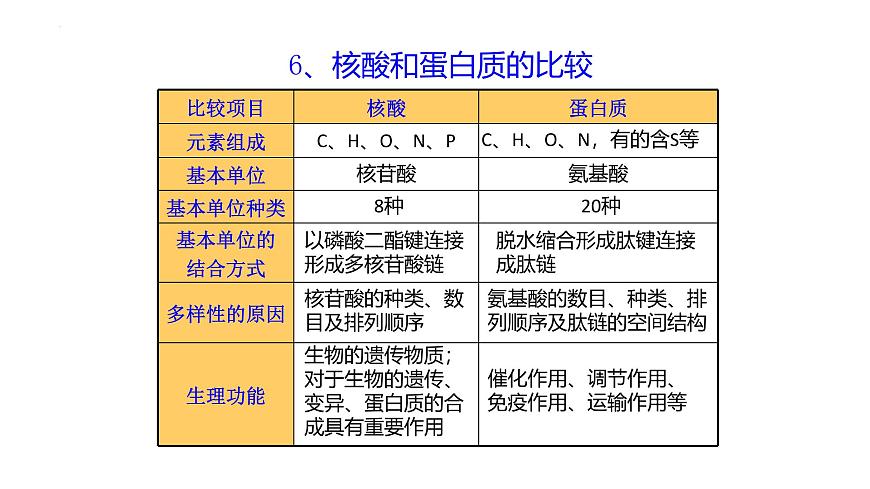 浙科版2019高一生物必修一 1.2生物大分子以碳鏈為骨架（第3課時核酸、三大有機物檢測） 課件第7頁