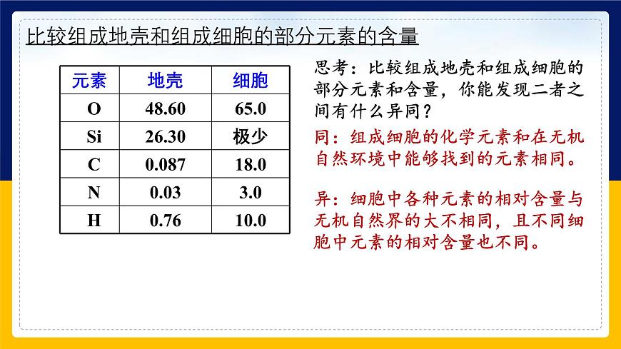 蘇教版2019高一生物必修一1.1 細胞中的元素和化合物(課件)第6頁