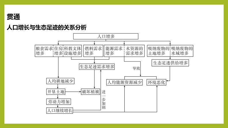 2024-2025学年 苏教版 选择性必修二 人口增长和人类活动影响环境 课件07