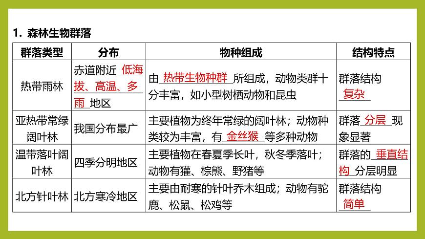 2024-2025學(xué)年 蘇教版 選擇性必修二 生物群落的類(lèi)型 課件 (1)第6頁(yè)