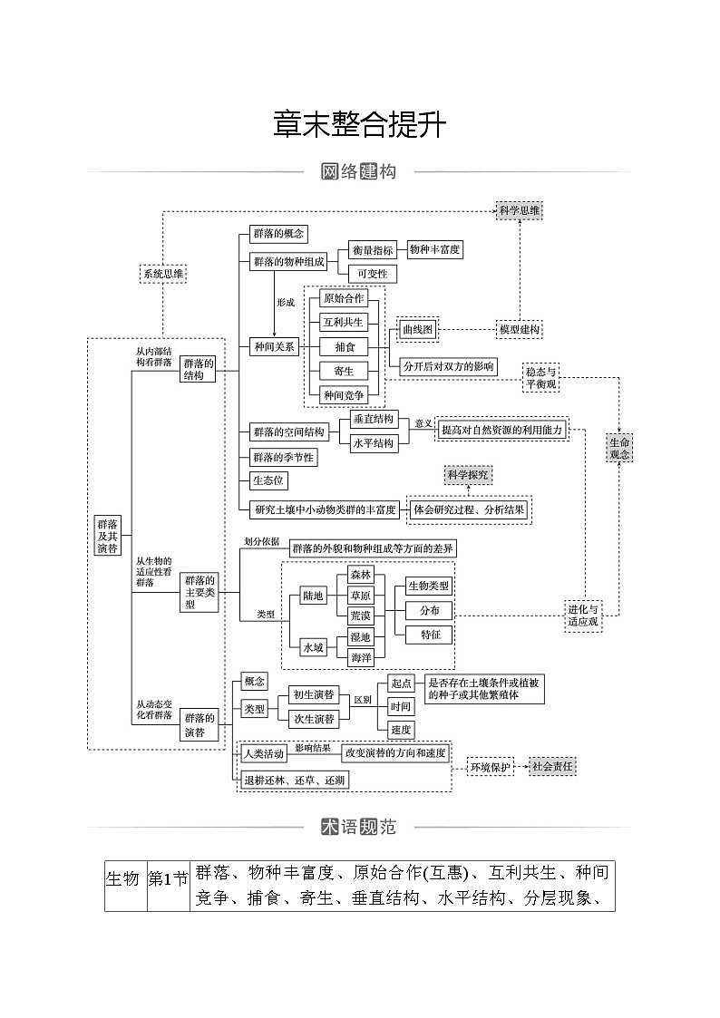 人教版高中生物选择性必修2第2章群落及其演替第2章章末整合提升练含答案第1页