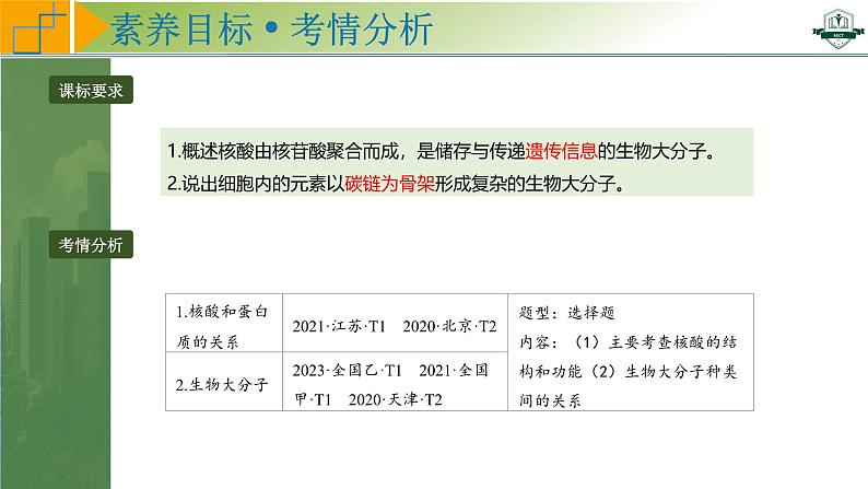 专题1.5 核酸是遗传信息的携带者(课件)-2025年高考生物一轮复习考点归类(新高考通用)第2页
