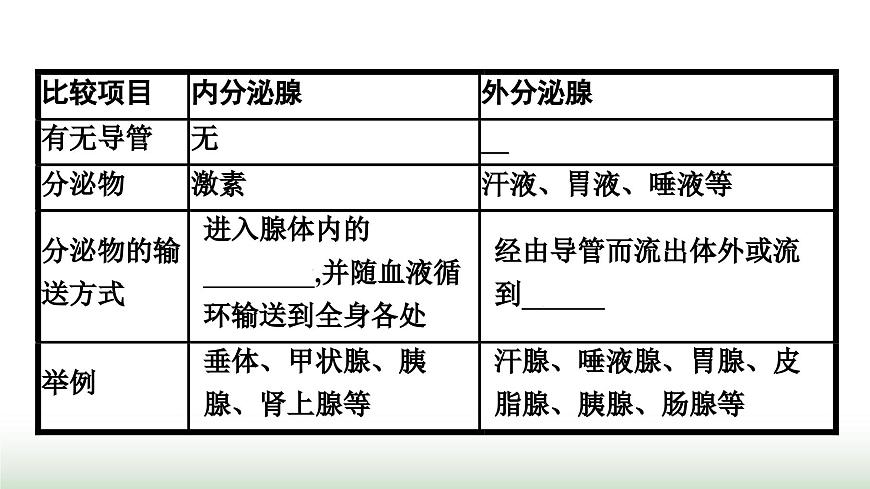 人教版高中生物選擇性必修1第3章體液調(diào)節(jié)第1節(jié)激素與內(nèi)分泌系統(tǒng)課件第5頁(yè)