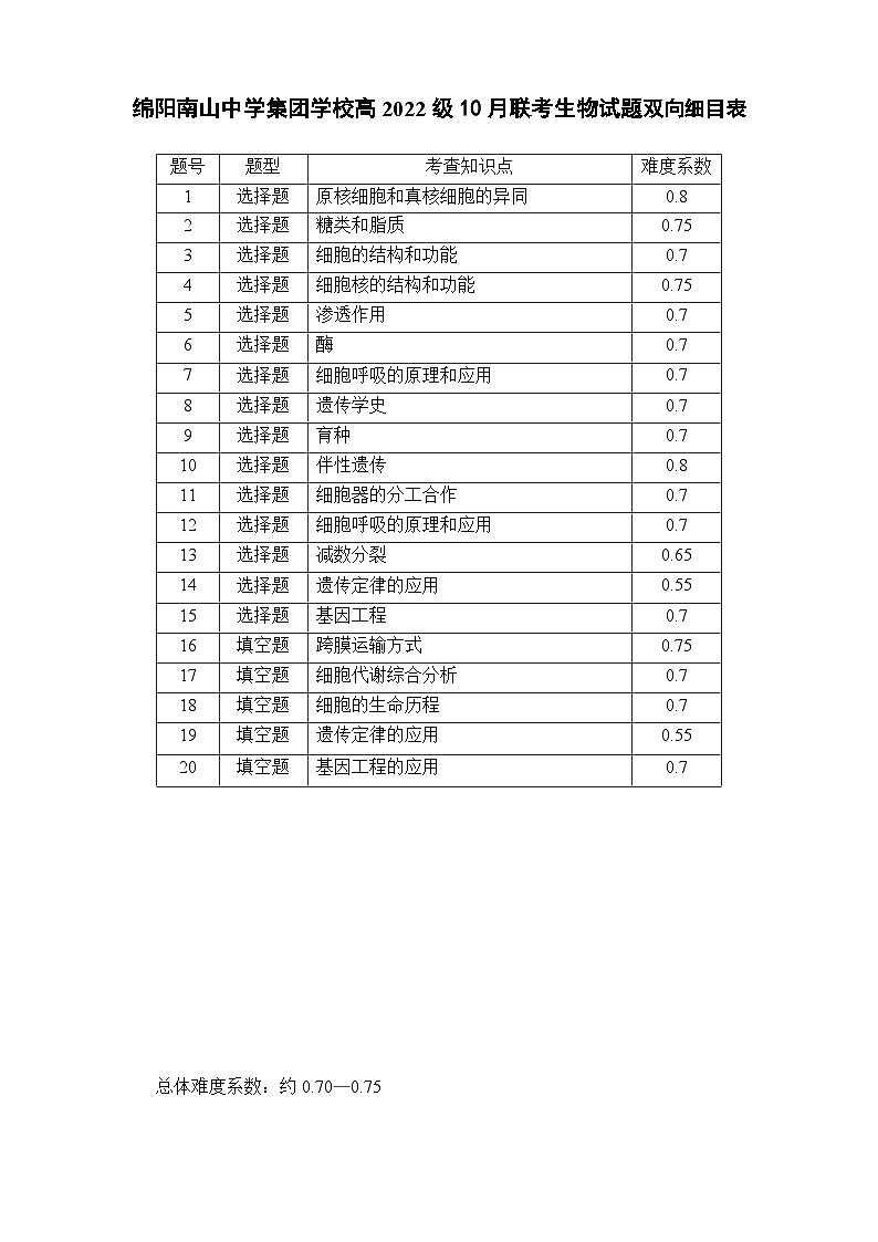 生物多维细目表第1页