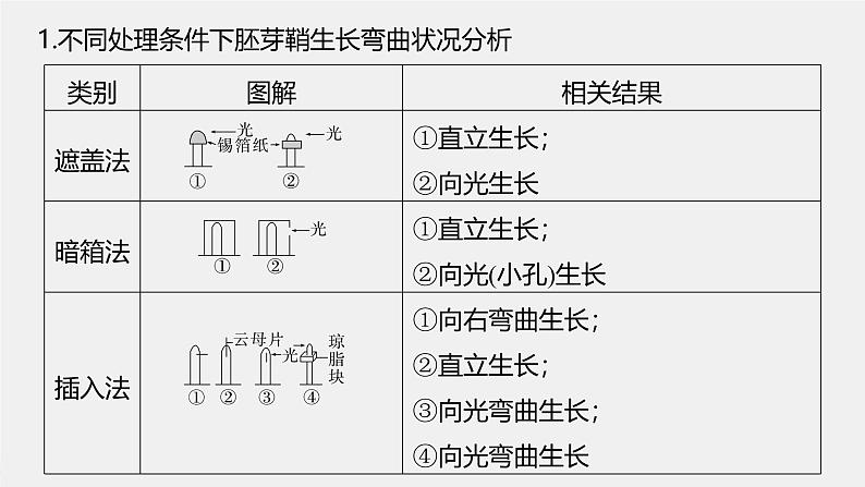 (新人教版)高考生物一轮复习讲义课件 第八单元 微专题七 植物激素调节的相关实验探究(含解析)第2页