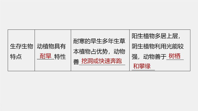 (新人教版)高考生物一轮复习讲义课件 第9单元 第4课时 群落的主要类型及演替(含解析)第7页