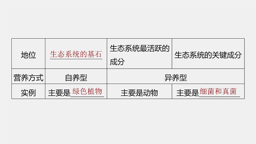 （新人教版）高考生物一輪復(fù)習講義課件 第9單元　第5課時　生態(tài)系統(tǒng)的結(jié)構(gòu)（含解析）第7頁