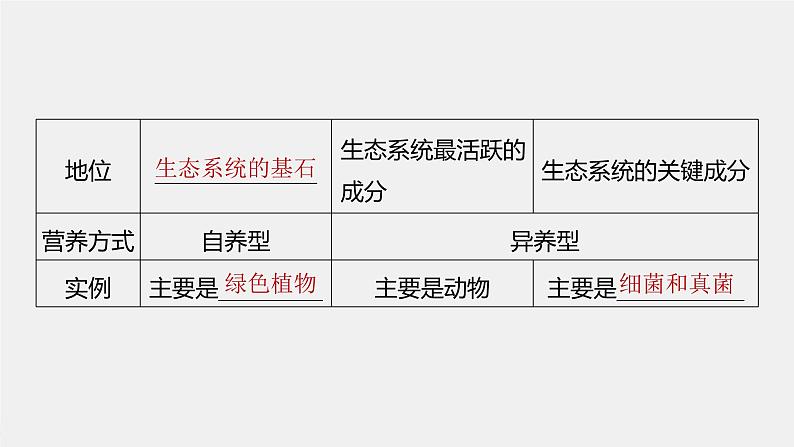 (新人教版)高考生物一轮复习讲义课件 第9单元 第5课时 生态系统的结构(含解析)第7页