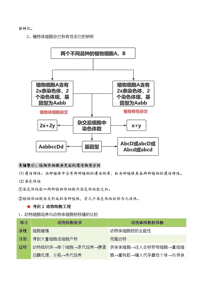 新高考生物二轮复习讲练测第17讲 细胞工程(讲义)(2份,原卷版+解析版)03