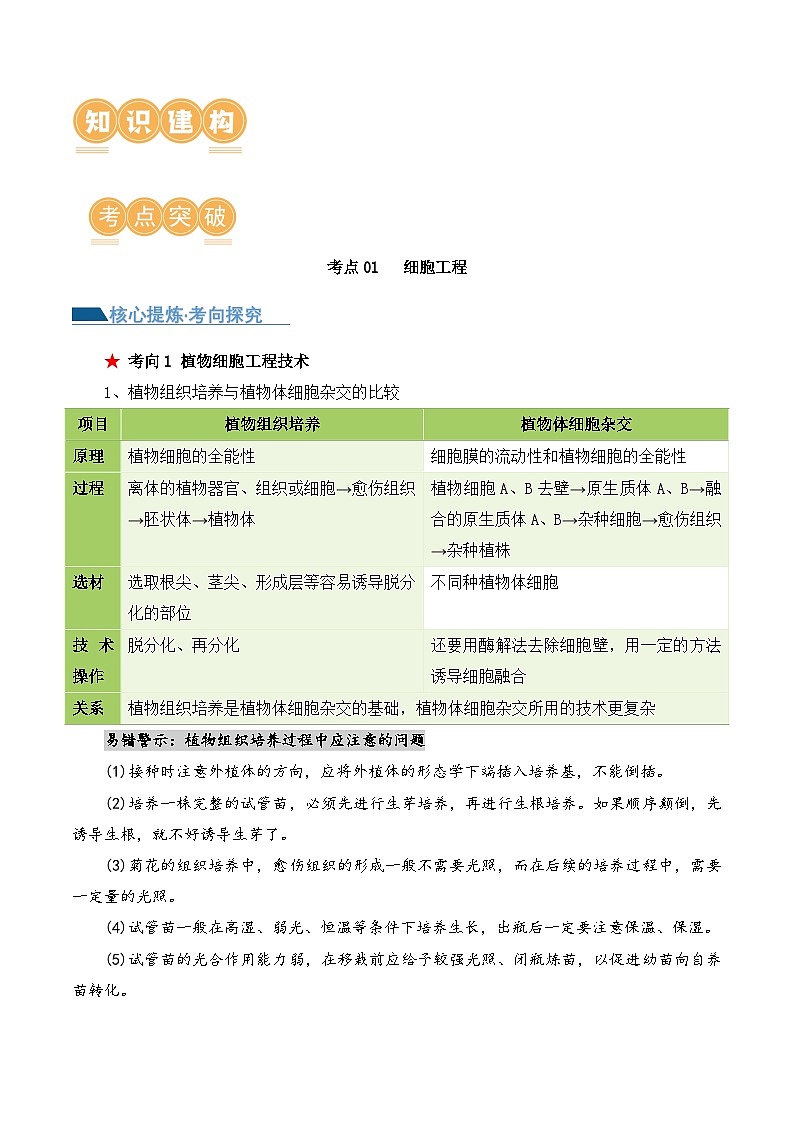 新高考生物二轮复习讲练测第17讲 细胞工程(讲义)(2份,原卷版+解析版)02