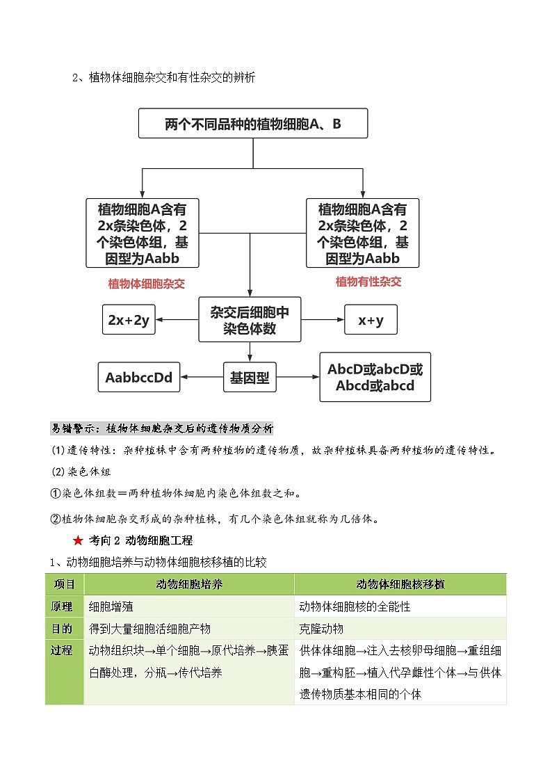 新高考生物二轮复习讲练测第17讲 细胞工程(讲义)(2份,原卷版+解析版)03