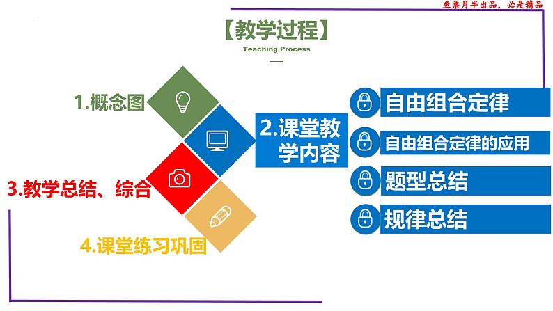 (新人教版)新高考生物一轮复习精讲课件32 自由组合定律的发现(含答案)第2页