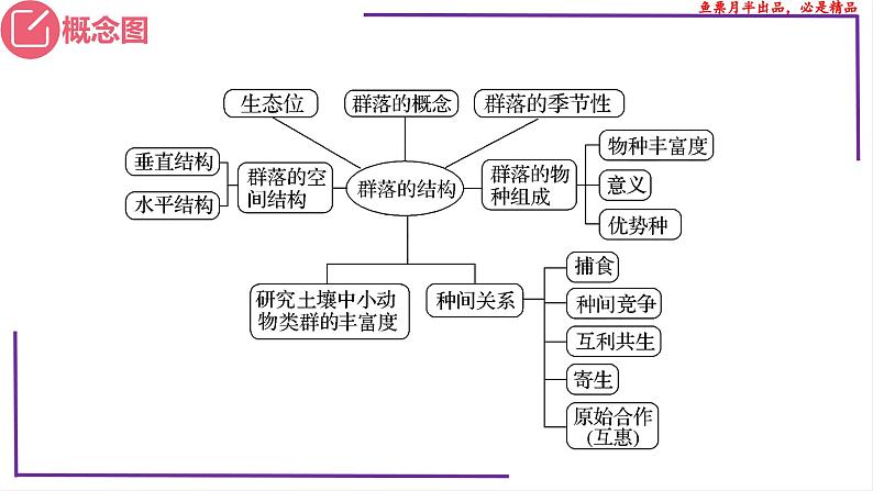 (新人教版)新高考生物一轮复习精讲课件68群落的生态位(含答案)第3页