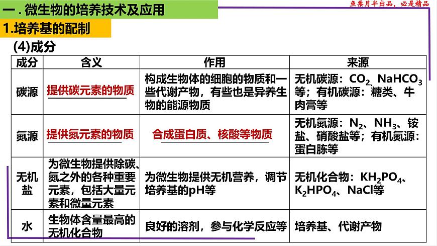 (新人教版)新高考生物一輪復(fù)習(xí)精講課件76 微生物的培養(yǎng)技術(shù)及應(yīng)用(含答案)第5頁