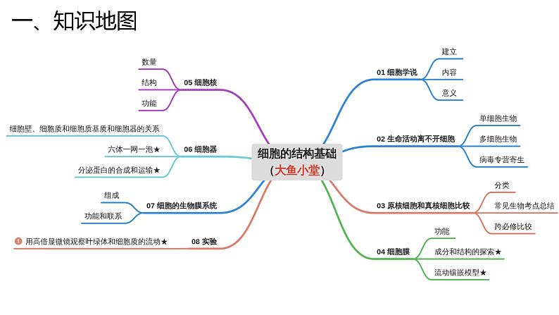 新高考生物二轮复习专题突破课件 02+细胞的结构基础(含答案)03