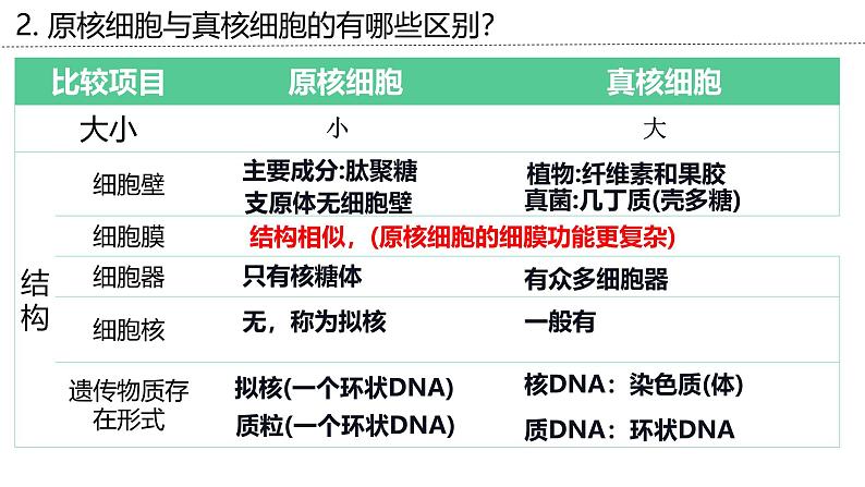 新高考生物二轮复习专题突破课件 02+细胞的结构基础(含答案)07