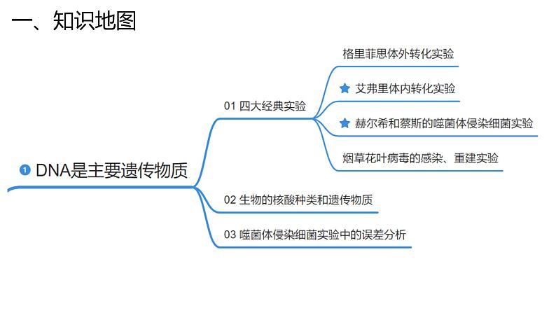新高考生物二轮复习专题突破课件 07+遗传的物质基础(含答案)第4页