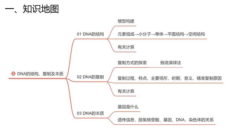 新高考生物二轮复习专题突破课件 07+遗传的物质基础(含答案)第5页