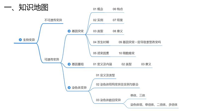 新高考生物二轮复习专题突破课件 08 生物的可遗传变异(含答案)第4页