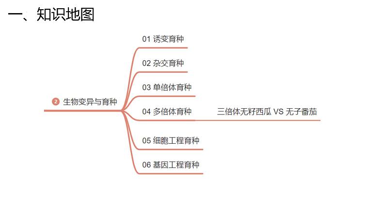 新高考生物二轮复习专题突破课件 08 生物的可遗传变异(含答案)第5页