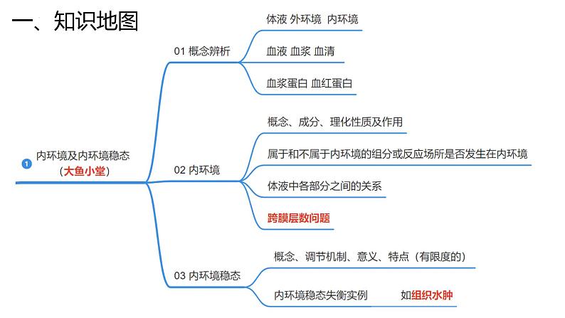 新高考生物二轮复习专题突破课件 10 内环境与稳态及内分泌系统(含答案)第4页