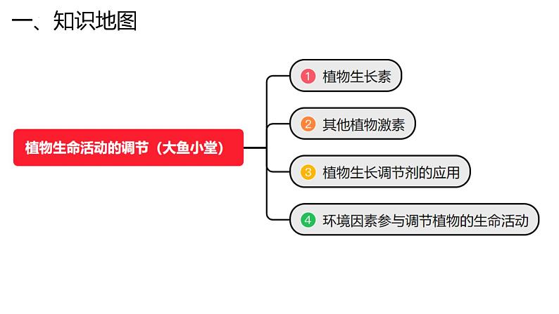 新高考生物二轮复习专题突破课件 14 植物生命活动的调节(含答案)03