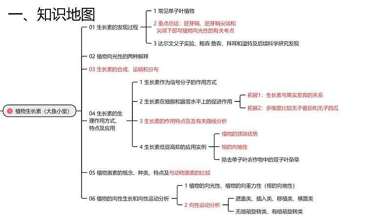 新高考生物二轮复习专题突破课件 14 植物生命活动的调节(含答案)04