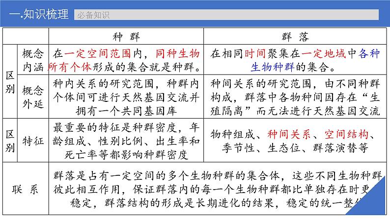 新高考生物一轮复习考点课件第45讲 群落的结构(含解析)08