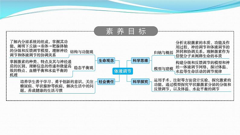 新高考生物一轮复习课件:第25讲 体液调节(含解析)第2页