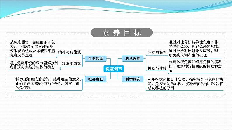 新高考生物一轮复习课件:第26讲 免疫调节(含解析)第2页