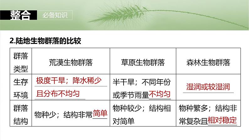 2025年高考生物一轮复习课件(新人教版) 第9单元 第50课时 群落的主要类型及演替06
